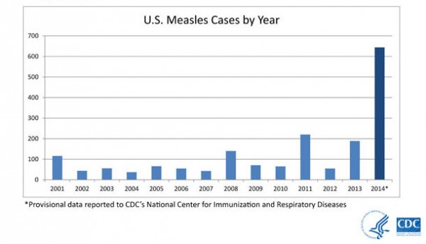 measles-cases-616px