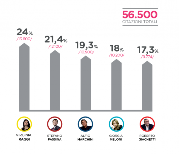 Comunali Roma: analisi dei candidati alla poltrona della Capitale