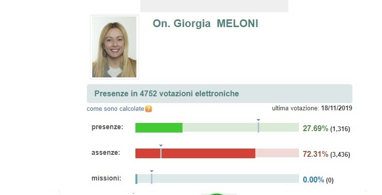 La polemica di Giorgia Meloni sugli assenteisti della Camera e i veri numeri ufficiali