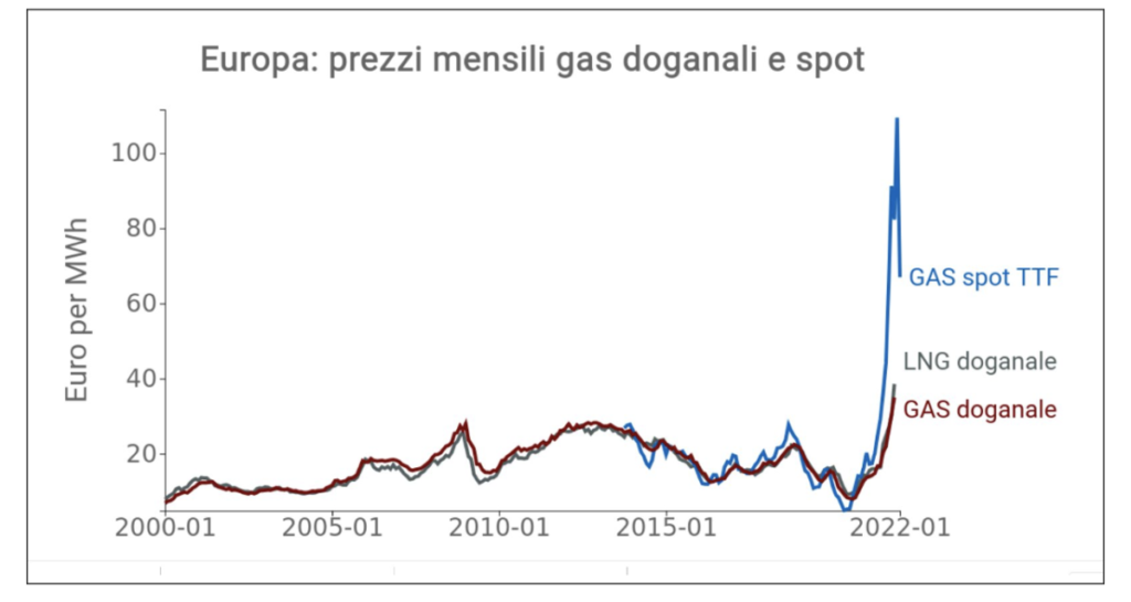 prezzi del gas