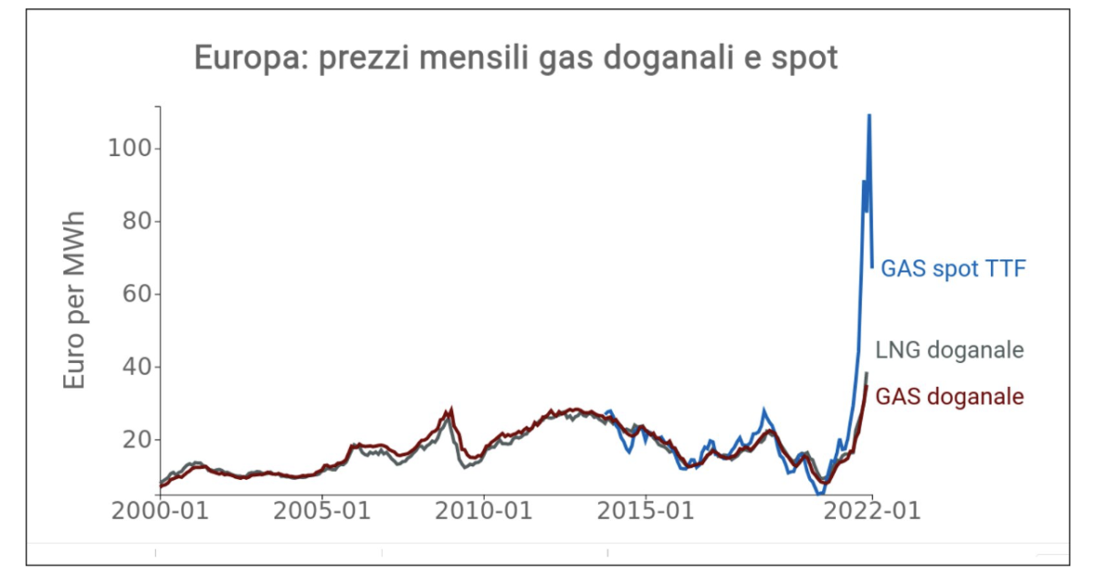 I prezzi del gas in Europa oltre i 4.000 dollari per 1.000 metri cubi: la risposta della politica